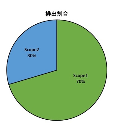SBT