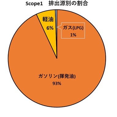 SBT