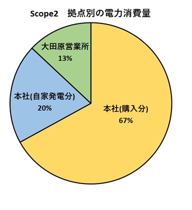 SBT