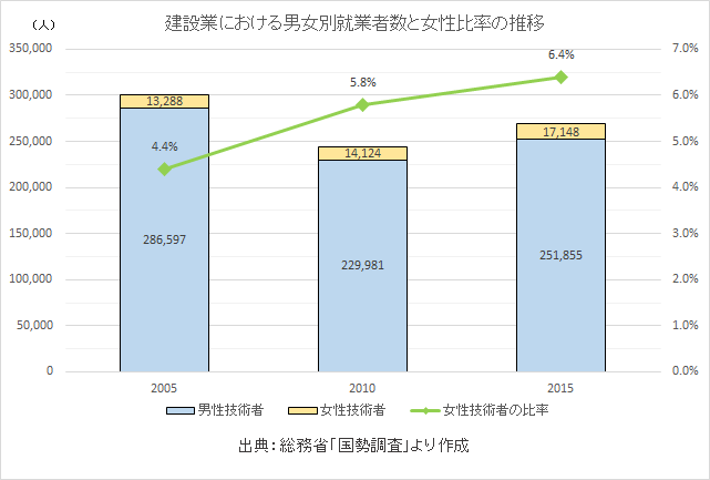 建設業における男女別就業者数と女性比率の推移